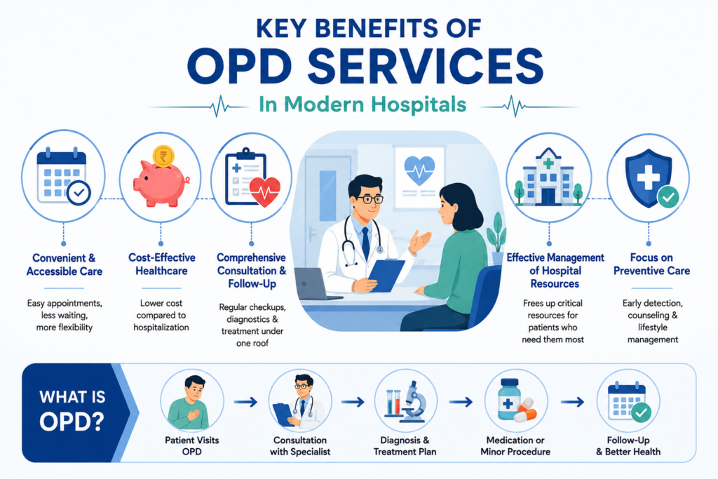 Key Benefits of OPD Services in Modern Hospitals